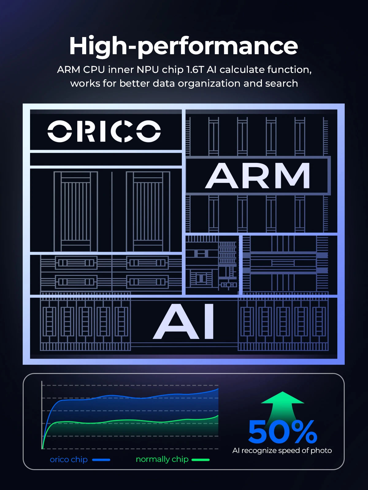 ORICO Personal Network Attached Storage Support Remote Access Share Data Intelligent Classification Automatic Backup 2/5-bay - TrendBug